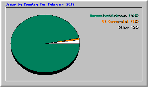 Usage by Country for February 2019