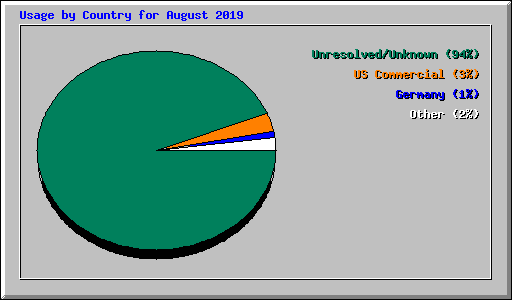 Usage by Country for August 2019