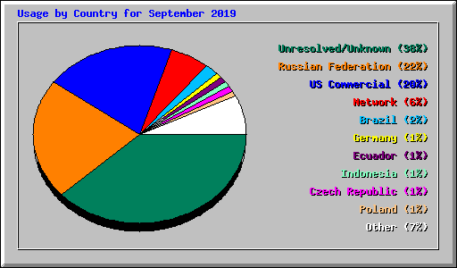 Usage by Country for September 2019