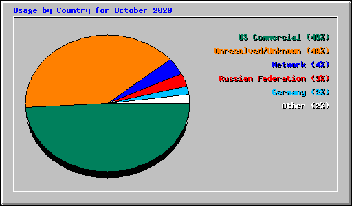 Usage by Country for October 2020