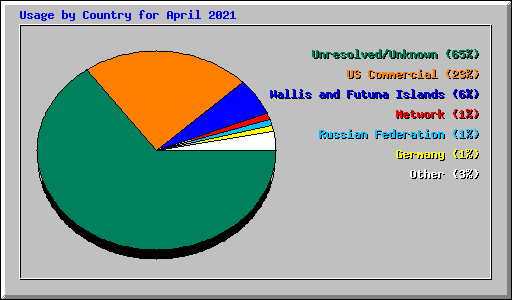 Usage by Country for April 2021