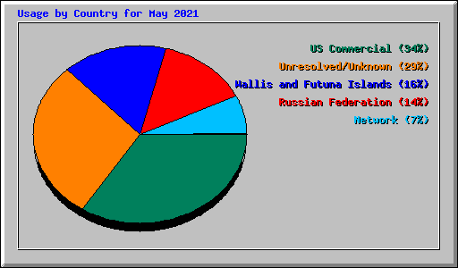 Usage by Country for May 2021