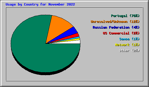 Usage by Country for November 2022