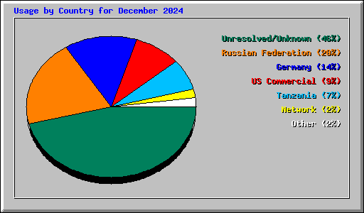 Usage by Country for December 2024