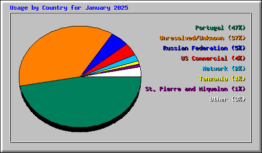 Usage by Country for January 2025