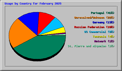 Usage by Country for February 2025