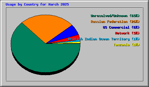 Usage by Country for March 2025