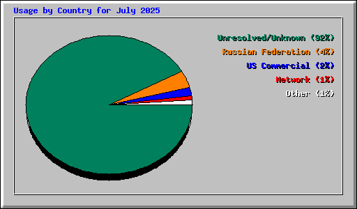 Usage by Country for July 2025