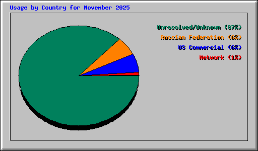 Usage by Country for November 2025