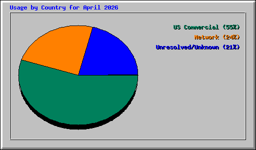 Usage by Country for April 2026