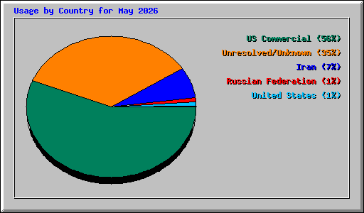 Usage by Country for May 2026