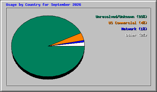 Usage by Country for September 2026