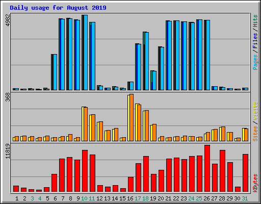 Daily usage for August 2019