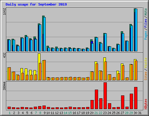 Daily usage for September 2019