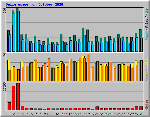 Daily usage for October 2020