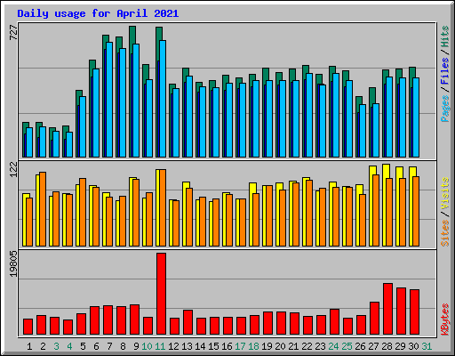 Daily usage for April 2021