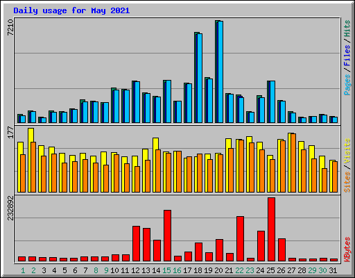 Daily usage for May 2021