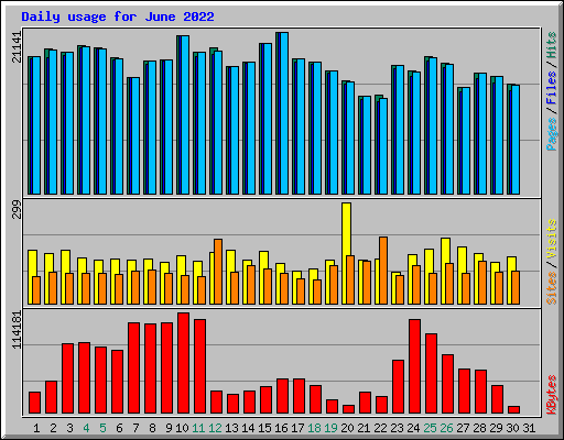 Daily usage for June 2022