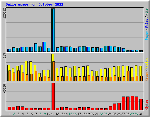 Daily usage for October 2022