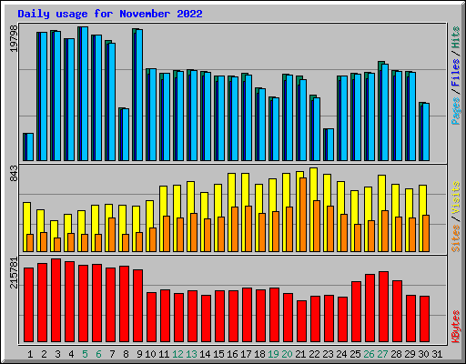 Daily usage for November 2022