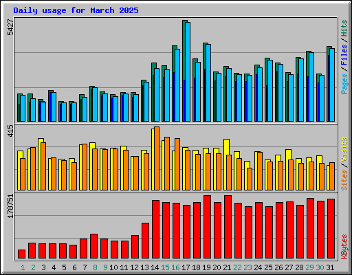 Daily usage for March 2025