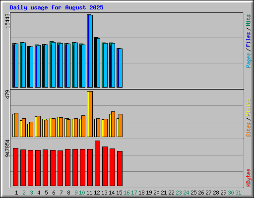 Daily usage for August 2025