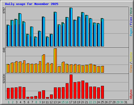 Daily usage for November 2025