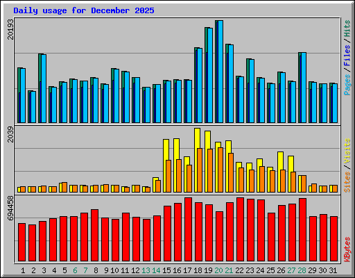 Daily usage for December 2025