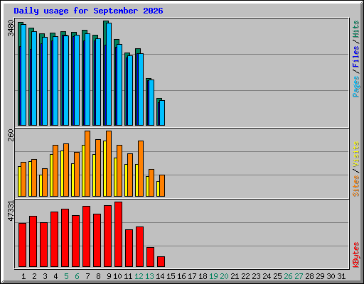 Daily usage for September 2026