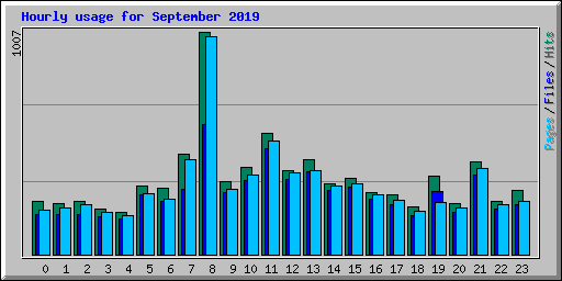 Hourly usage for September 2019