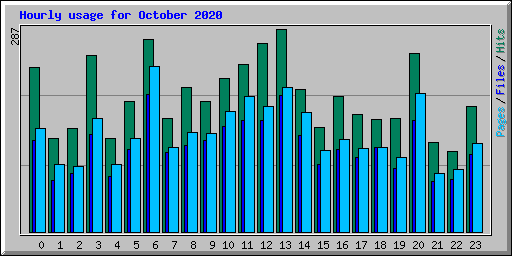 Hourly usage for October 2020