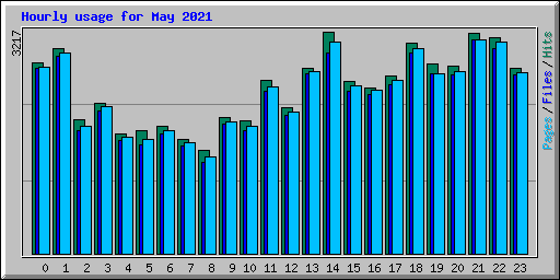 Hourly usage for May 2021