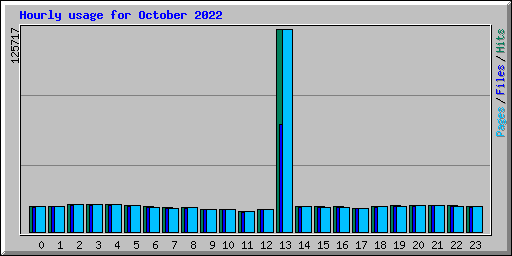 Hourly usage for October 2022