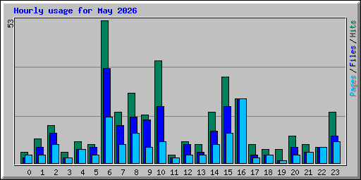Hourly usage for May 2026